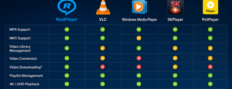 Comparison chart of the best media players for Windows 11, including RealPlayer, VLC, Windows Media Player, 5KPlayer, and PotPlayer.